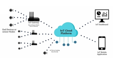 Wie IoT-Geräte funktionieren: Architektur, Komponenten und Leistungsfaktoren