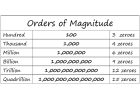 Wie viele Nullen in einer Million, Milliarden, Billionen?