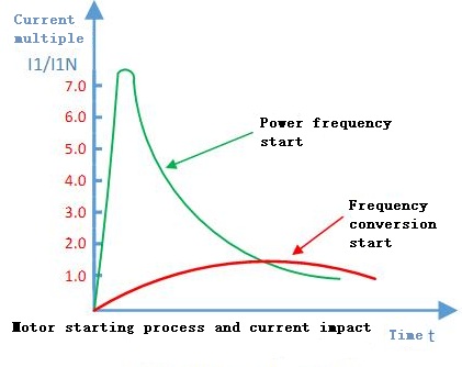 Motor Starting Current- Power Frequency vs VFD Starting