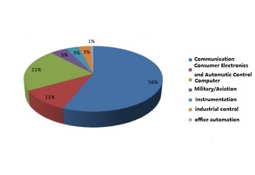Applications of DSP Chips