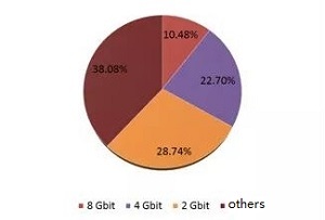 NAND Flash Density Distribution by Capacity Class