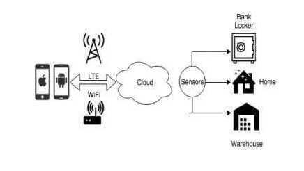 Layered IoT Smart Home Security System Design for Reliable and Scalable Automation