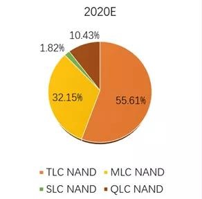 Market Distribution of NAND Flash Types